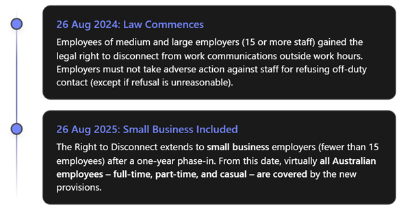 Timeline showing key dates for the Right to Disconnect law rollout in Australia.